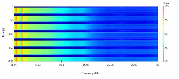 Figure 8. Spectrogram. Common mode emissions. QPK detector.